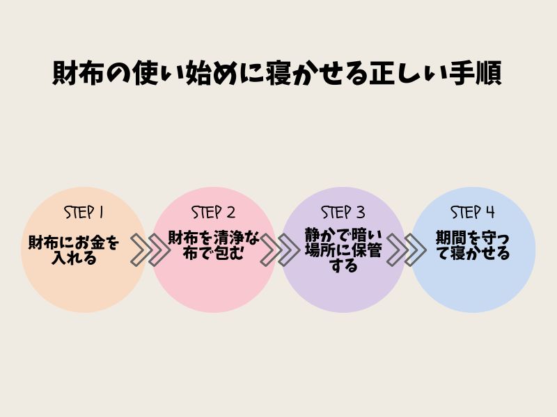 財布を寝かせる手順